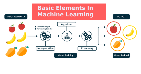 Machine Learning: Basics And An Overview