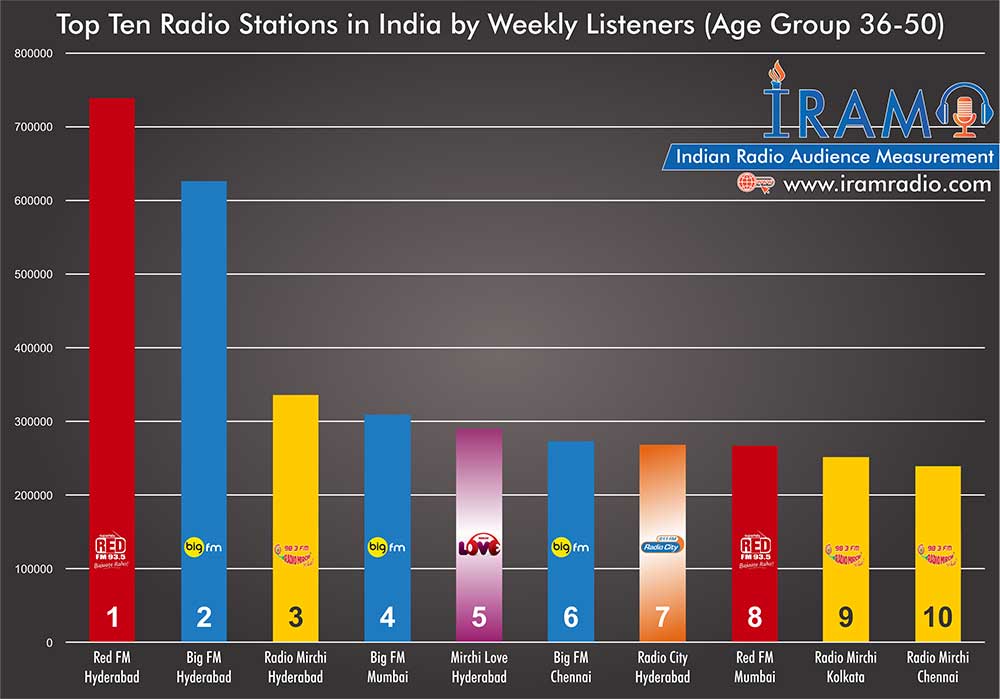 Top 10 Radio Stations in India by Age Group (3650)