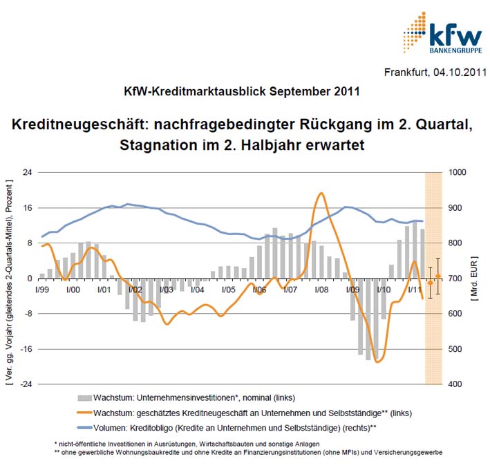 Finanz und Fördermittel Entwicklungen am Kreditmarkt