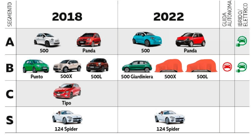 Le Novit 224 Alfa Romeo Fiat E Abarth In Arrivo Entro Il 2022