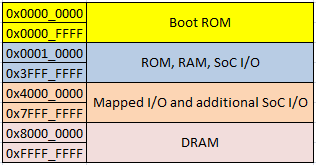 Basic Memory Mapping in SoC