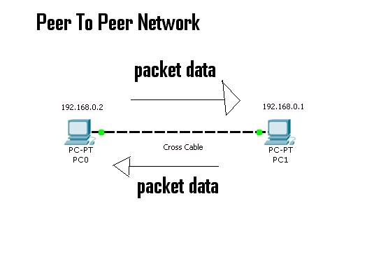 Perbedaan antara jaringan Peer-to-peer dan Client-Server | Success is