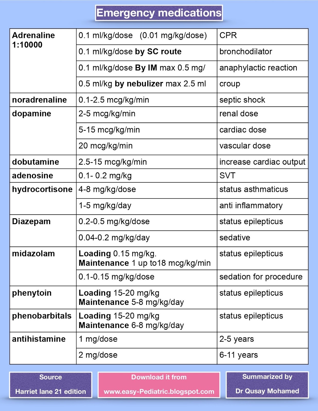 Commonly Drugs Chart