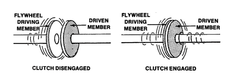 The Flywheel of engine functions