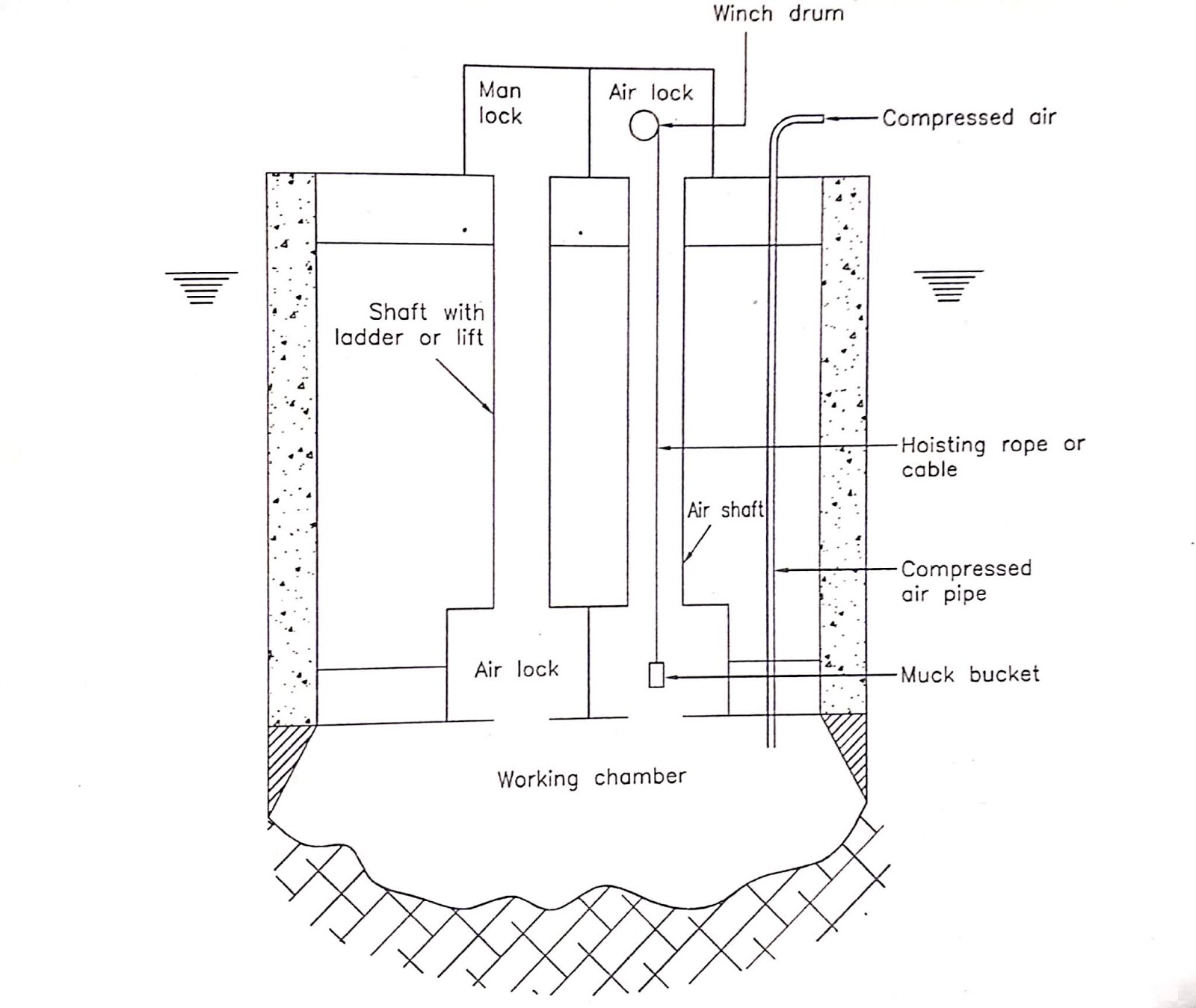 What Is Pneumatic Caisson ? Working And Construction Of