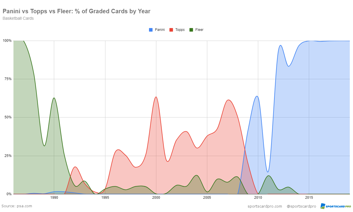 Market Share by Year: Panini vs Topps vs Fleer