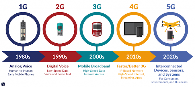 5G Technology: History, Concept, Features and Constraints: 