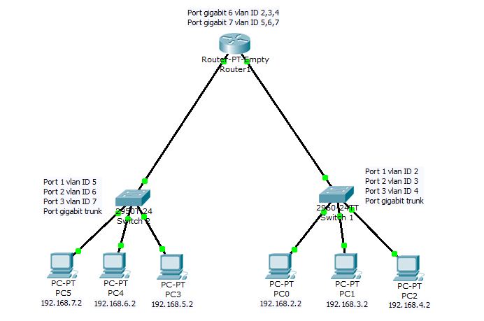 Linux vlan. Схема VLAN. 802.1Q tag VLAN что это. VLAN е1 Cisco. Mikrotik VLAN принтеры.