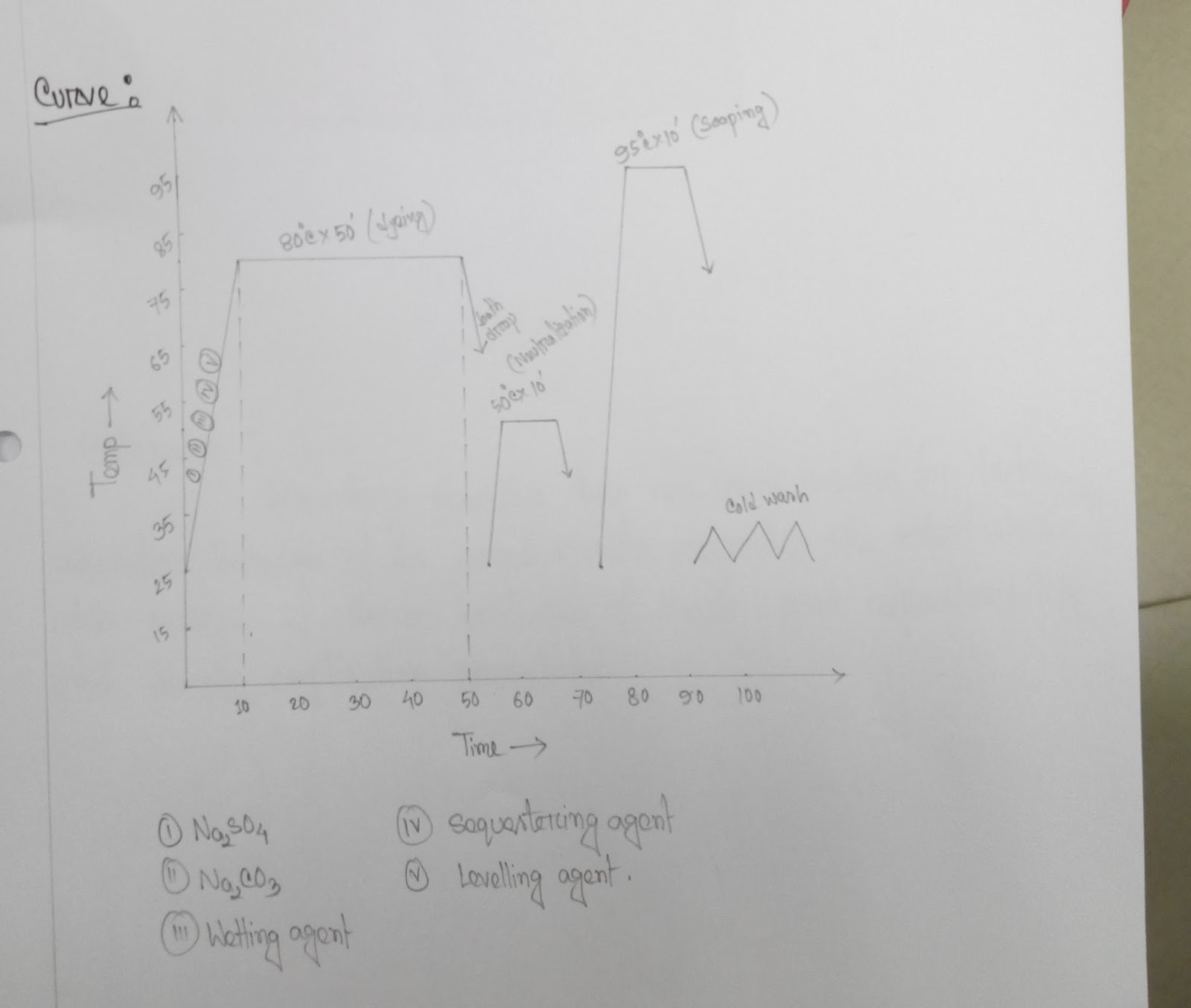 Textile Analysis Dyeing of cotton fabric with reactive dye (hot brand)