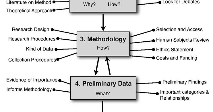 Method am. Theoretical scientific method. факториал игра. Scientific research methodology. What is methodology.