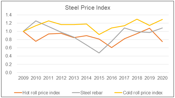 Steel price index