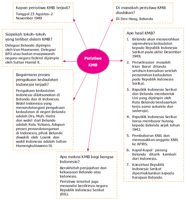 Pembelajaran 6 Tema 7 Subtema 2 Peristiwa Kebangsaan