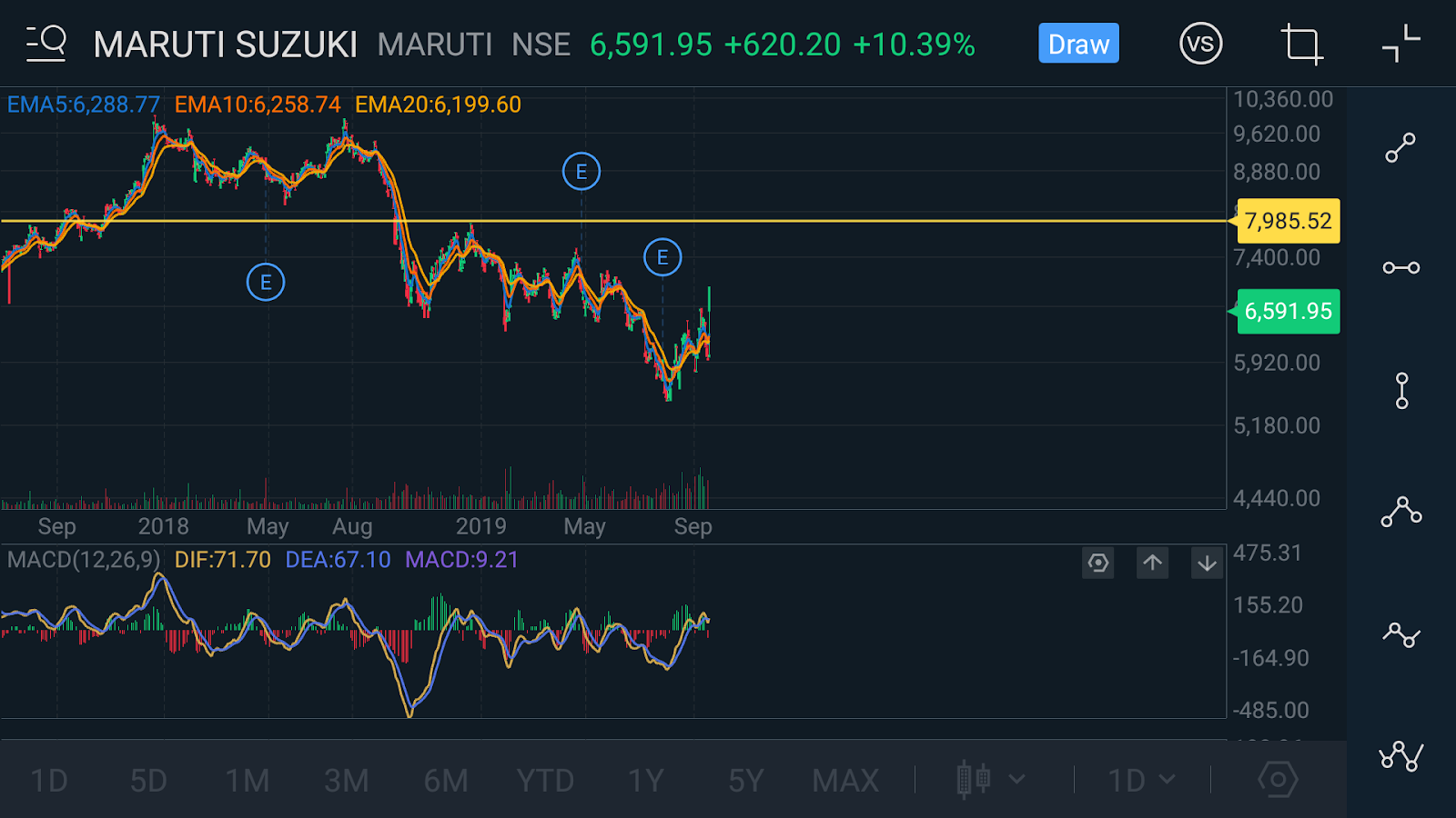 should i buy maruti shares today