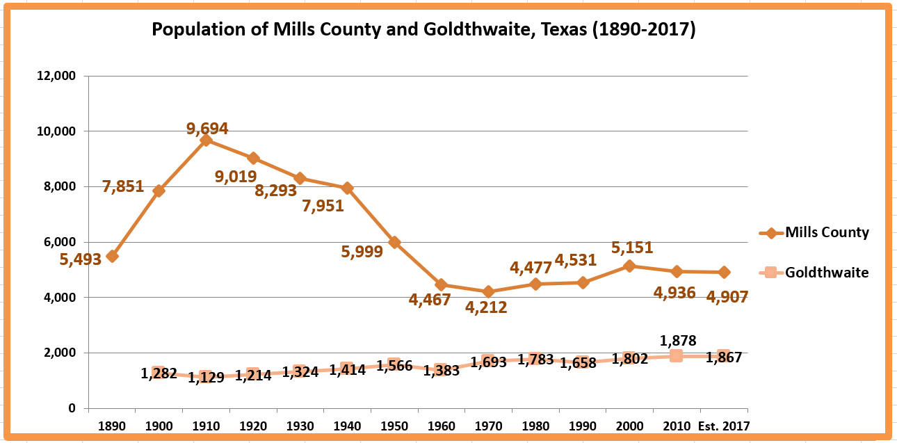 Retiring Guy's Digest Population loss in Texas Mills County/Goldthwaite