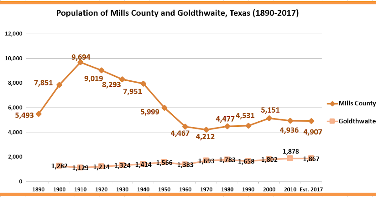 Retiring Guy's Digest Population loss in Texas Mills County/Goldthwaite