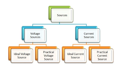 Voltage Source and Current Source