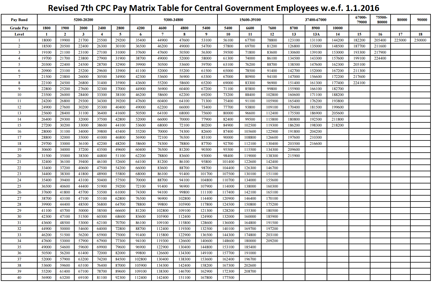 Pay Matrix Table For Central Government Employees pay-matrix-table-for-central-government-employees