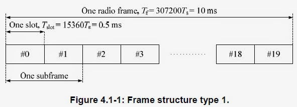TelecomStudy18 : FDD in LTE
