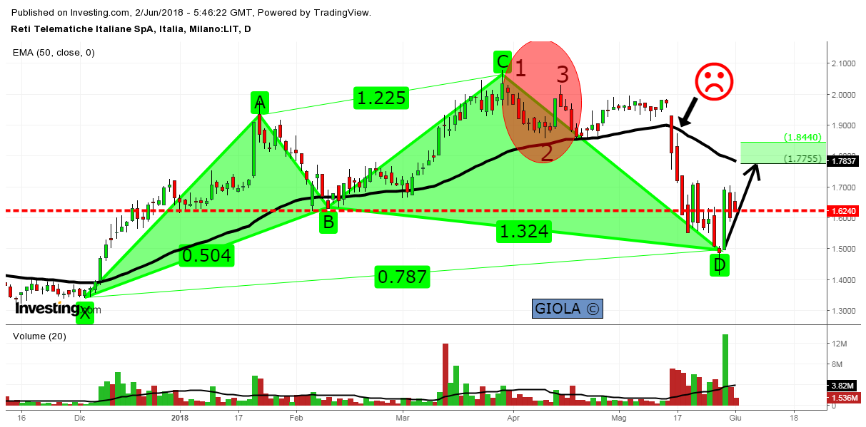Borsa Analisi Borsa Retelit Nasdaq 100 Indice Nasdaq 100: Over 47