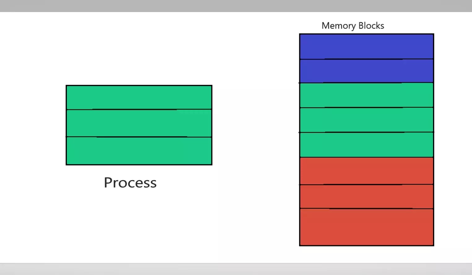 Contiguous and Non-Contiguous Memory - operating system tutorial