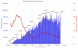 COVID-19 Tests per Day
