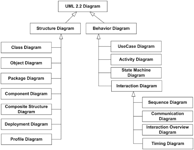 المخططات القياسية او المعيارية في لغة النمذجة الموحدة UML Standard Diagrams