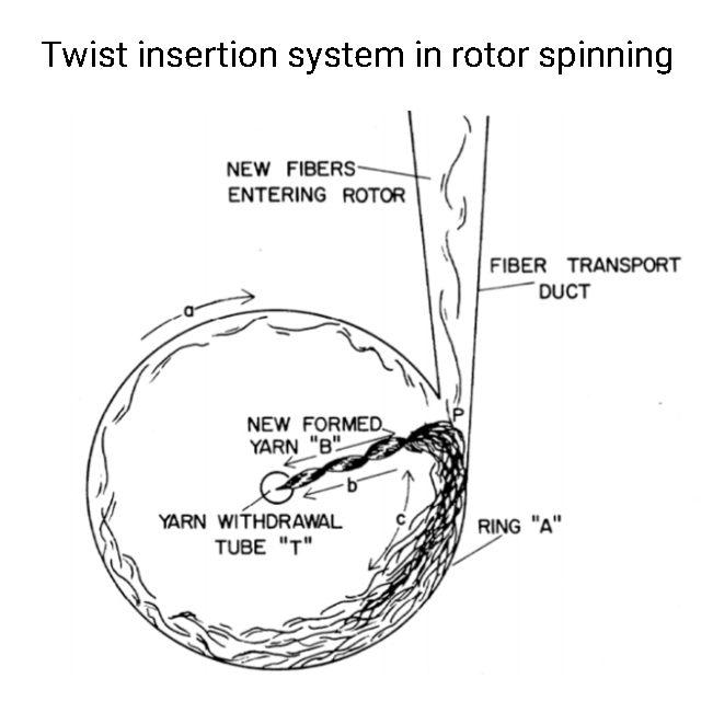 Textile Adviser OPEN END YARN SPINNING METHOD ( ROTOR SPINNING PROCESS)