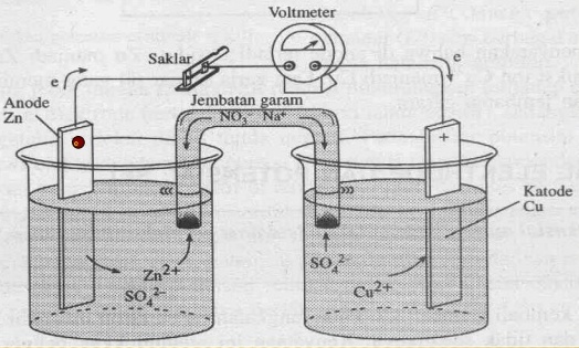 Sel Elektrokimia Sel Volta Sel Galvani 1 Of 2 Sains Teknologi Dan Ekonomi Bisnis