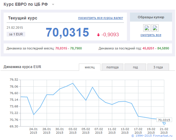 Курс евро упал. Курс доллара на сегодня цб. Курс евро на московской бирже. Курс туроператоров. Курс евро у оператором.
