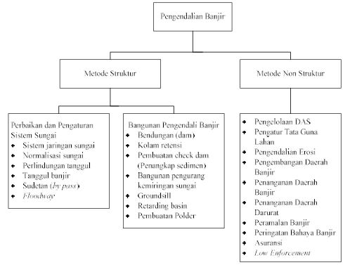 Upaya Pengendalian Bencana Banjir  RUANGSIPIL
