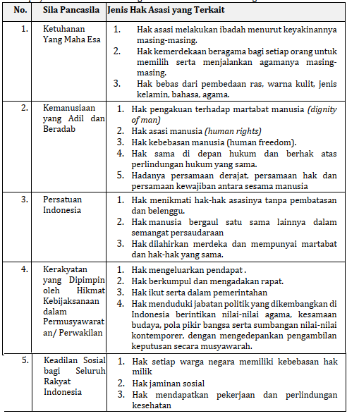 Materi Pkn Kelas Xi Bab I B Substansi Hak Dan Kewajiban Asasi Manusia Dalam Perpektif Pancasila Kompas Belajar