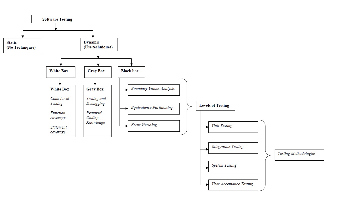 Manual Testing: Testing Architecture