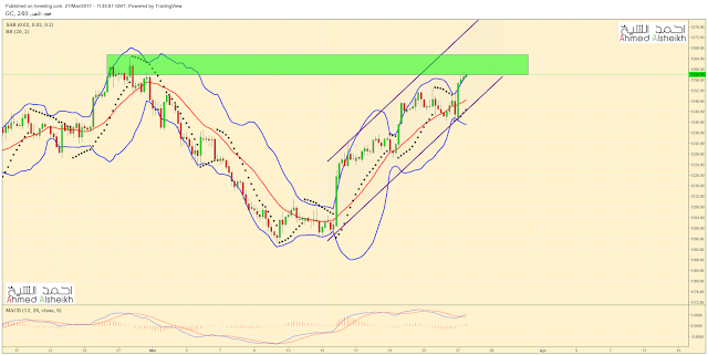 التحليل الفني والاساسي لgold ليوم ليوم الإثنين, 27 مارس 2017