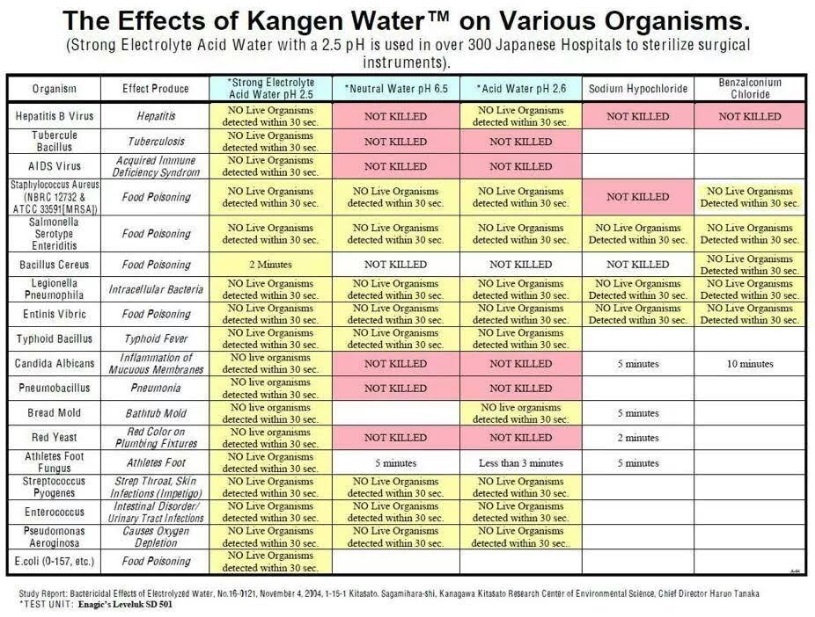 2.5 ph kangen water