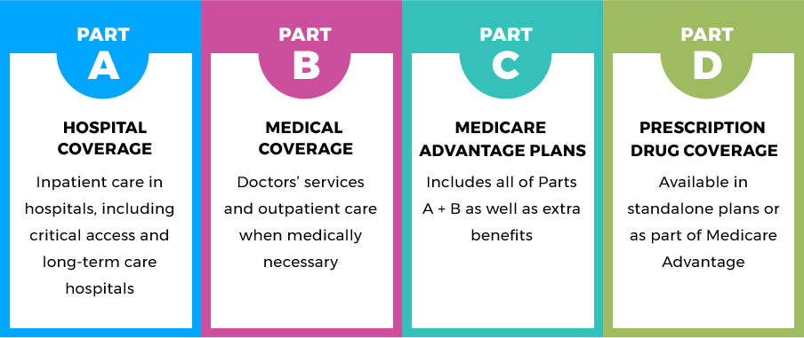 4-types-of-medicare-plans-part-a-b-c-d-at-medicare-guru