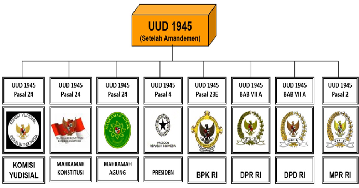 Lembaga Negara Menurut UUD 1945 - Hasil Amandemen