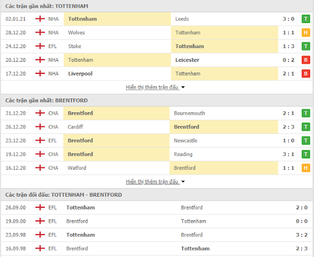 Soi kèo sáng giá Tottenham vs Brentford, 02h45 ngày 6/1 Thong-ke-Tottenham-Brentford-5-1