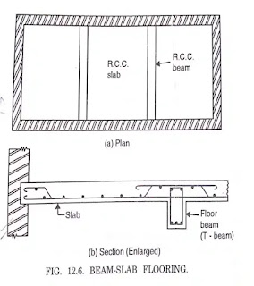 Classified of Reinforced Cement Concrete Floors..! Reinforced Cement Concrete Floors.Reinforced Cement Concrete, Concrete Floors, types of Floors, Per-cast Concrete Floors, Simple R.C.C. slab Flooring,