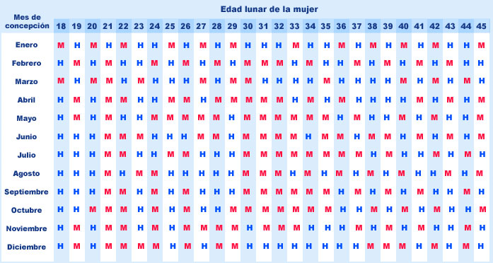 Resultado de imagen para calendario ovulacion para tener varon