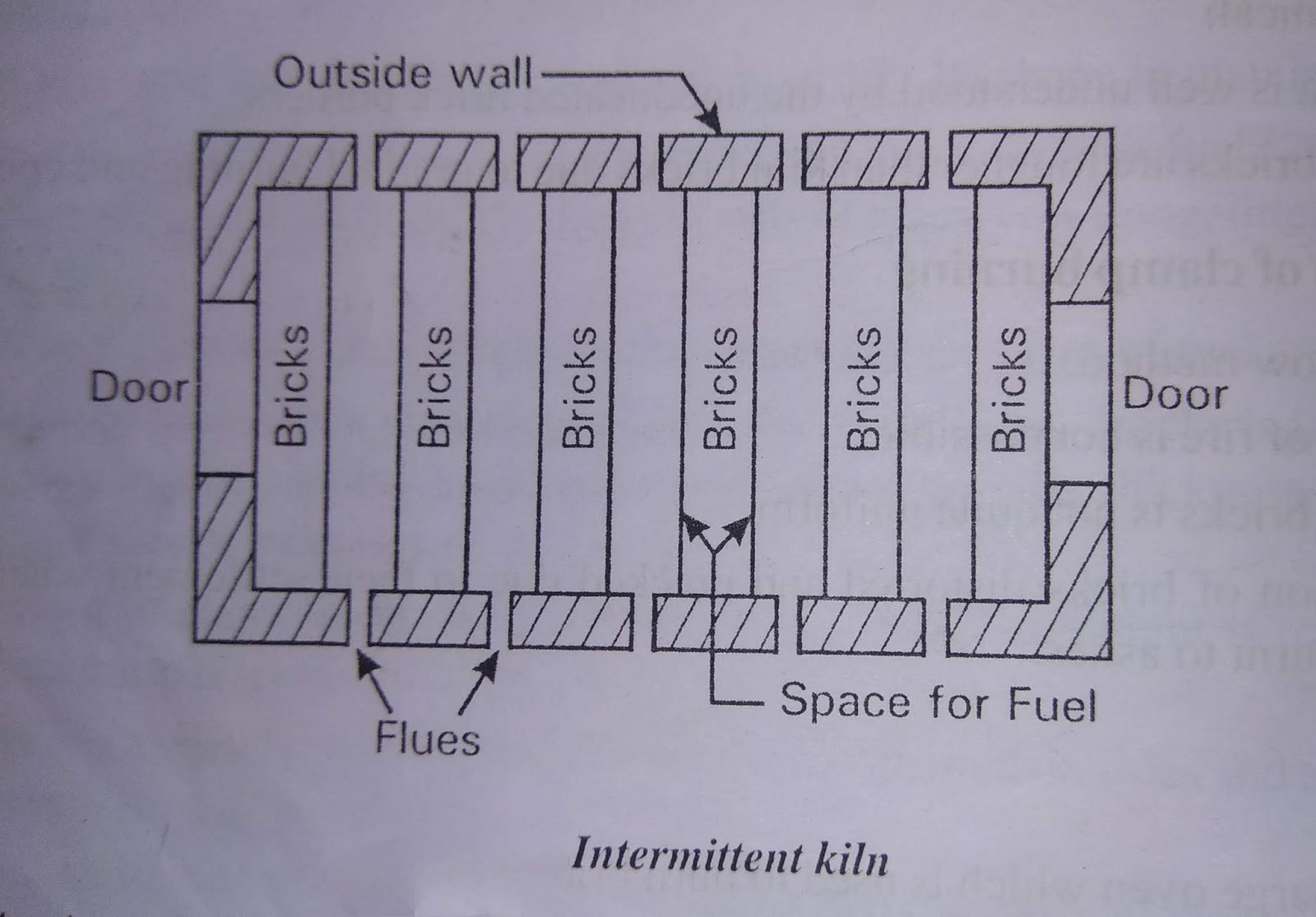Manufacturing process of Bricks | Simplified - Civil learners