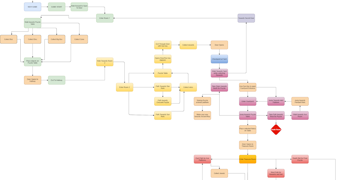 Game Design: Game Plan: Flowchart