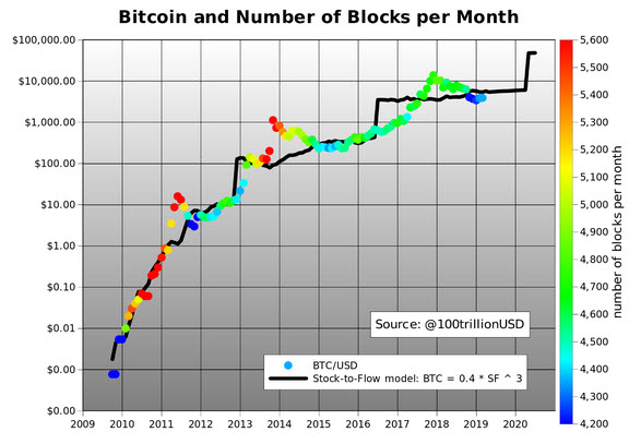 Bitcoin and number of blocks per Month illustration photo