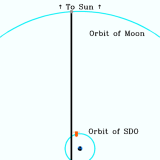 El SDO detectó un tránsito lunar justo cuando comenzó la transición a la fase de oscuridad de su órbita, lo que llevó a la aparente pausa y cambio de dirección de la Luna durante el tránsito. Esta animación (con órbitas a escala) ilustra el movimiento de la Luna, su sombra y SDO