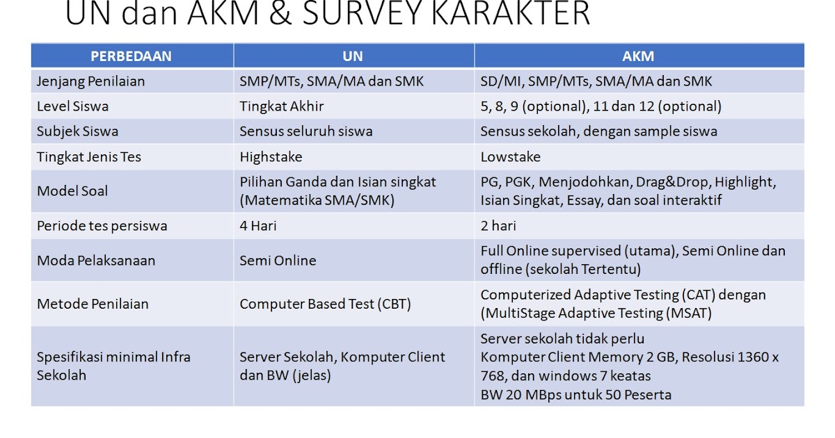 Akm Asesmen Kompetensi Minimum Apakah Pengganti Unbk Together