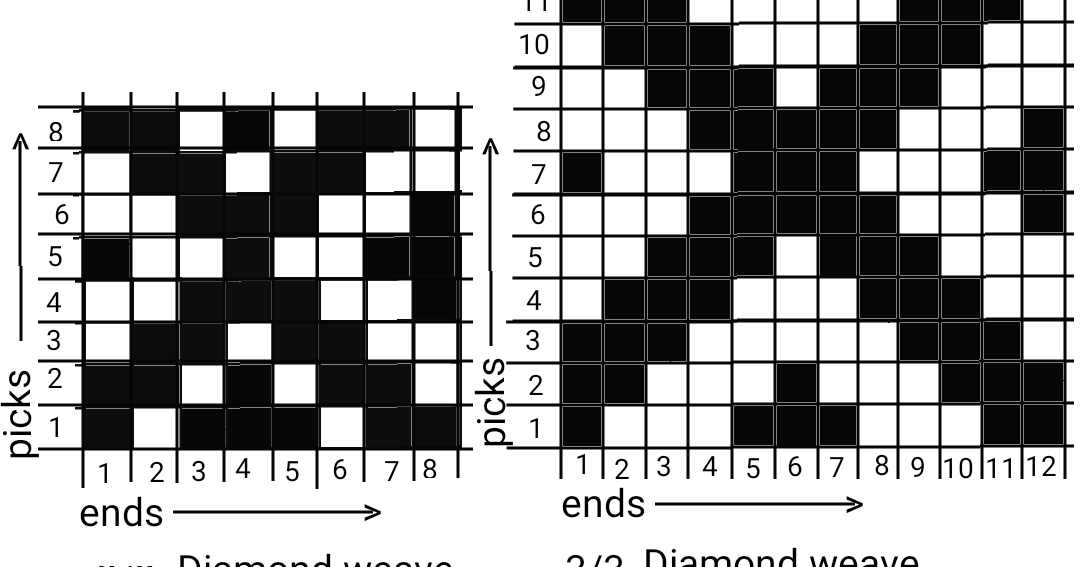 Textile Adviser DIAMOND WEAVE ( A DERIVATIVE OF TWILL WEAVE) Textile Adviser DIAMOND WEAVE ( A DERIVATIVE OF TWILL WEAVE)