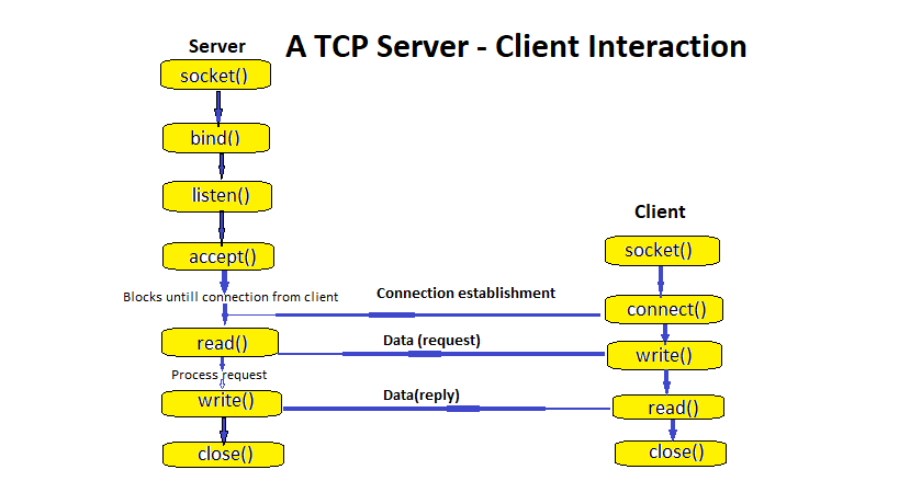 Сервера tcp ip. TCP протокол клиент-сервер. TCP сервер клиент схема. TCP Socket схема. TCP архитектура клиент сервер.
