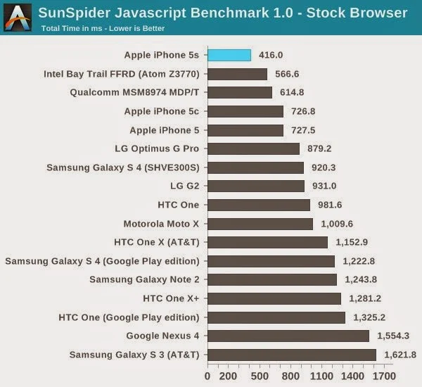 performance iPhone 5s