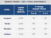New Home launches pan-India drops 12% in Q4: PropEquity Study