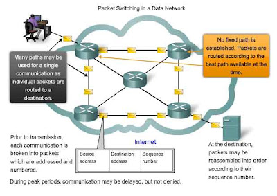 Fig: Packet Switching