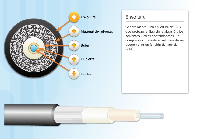 Cableado de fibra óptica CCNA V6.0